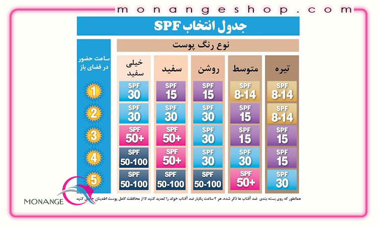 تفاوت های بین ضد آفتاب SPF30 با SPF50